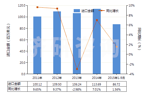 2011-2015年9月中國1,2-丙二醇(HS29053200)進(jìn)口總額及增速統(tǒng)計(jì) 2011-2015年9月中國1,2-丙二醇(HS29053200)進(jìn)口總額及增速統(tǒng)計(jì)